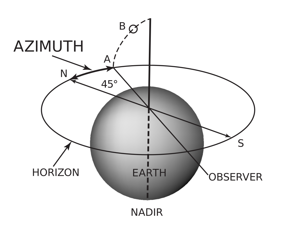 Азимутальный угол. Azimuth Angle. Азимутальный угол сфера. Азимут PNG.