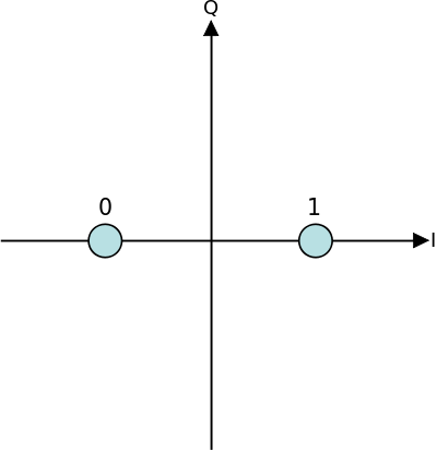 Constellation diagram example for BPSK