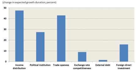 Of the factors influencing the duration of economic growth in both developed and developing countries, income equality has a more beneficial impact than trade openness, sound political institutions, and foreign investment.[6]