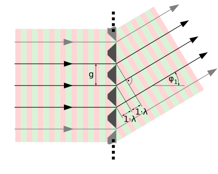 Optisches Gitter Wikiwand