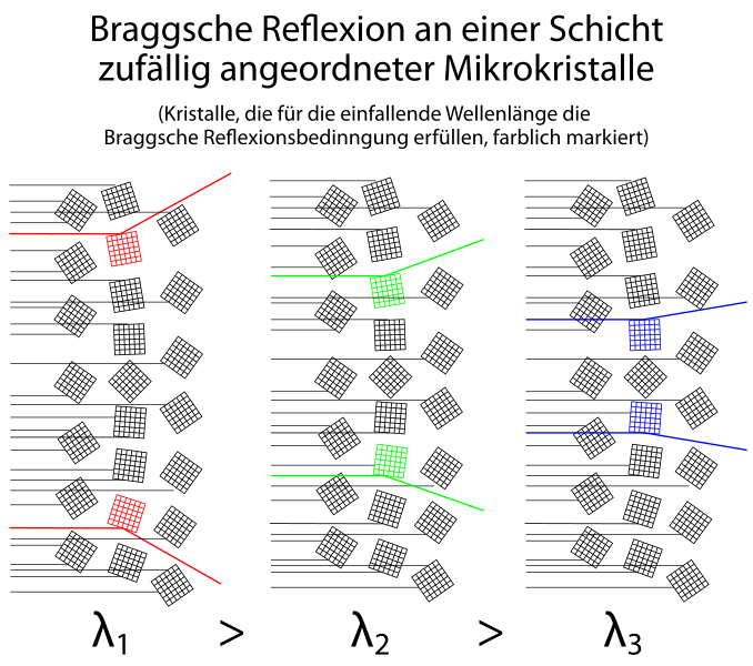 File:Bragg-Debye-Scherrer.svg