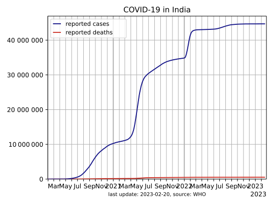 File:COVID-19-India.svg