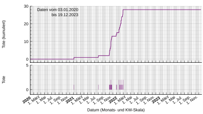 Deaths with Covid