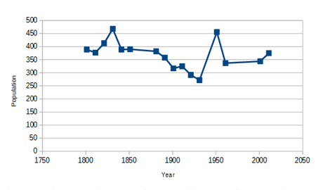 Graph of Clopton's population from 1801 to 2011, from available census records. ClopPop.png