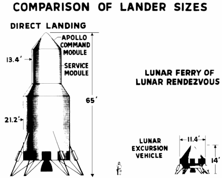 Comparison of lunar lander sizes, from an early Langley study