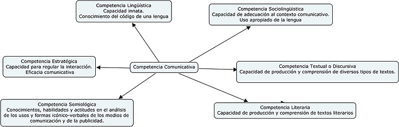 File:Competencia comunicativa.jpg