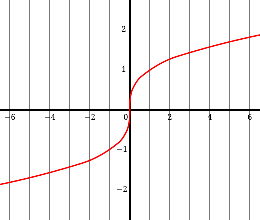 File:Cube-root function.svg