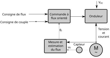 Schéma de principe de la commande à flux orienté directe. Où '"`UNIQ--postMath-00000046-QINU`"' est la pulsation du rotor et '"`UNIQ--postMath-00000047-QINU`"' sa position[25]