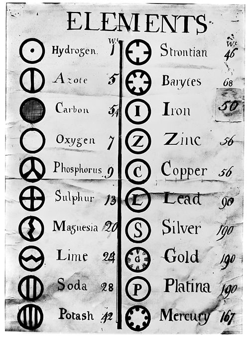 Dalton (1806): listing the known elements by atomic weight