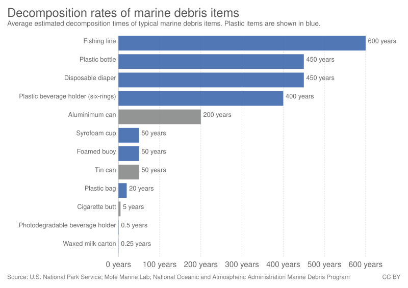 File:Decomposition rates of marine debris items, OWID.svg