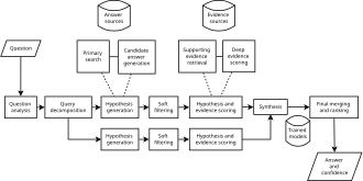 The high-level architecture of IBM's DeepQA used in Watson DeepQA.svg