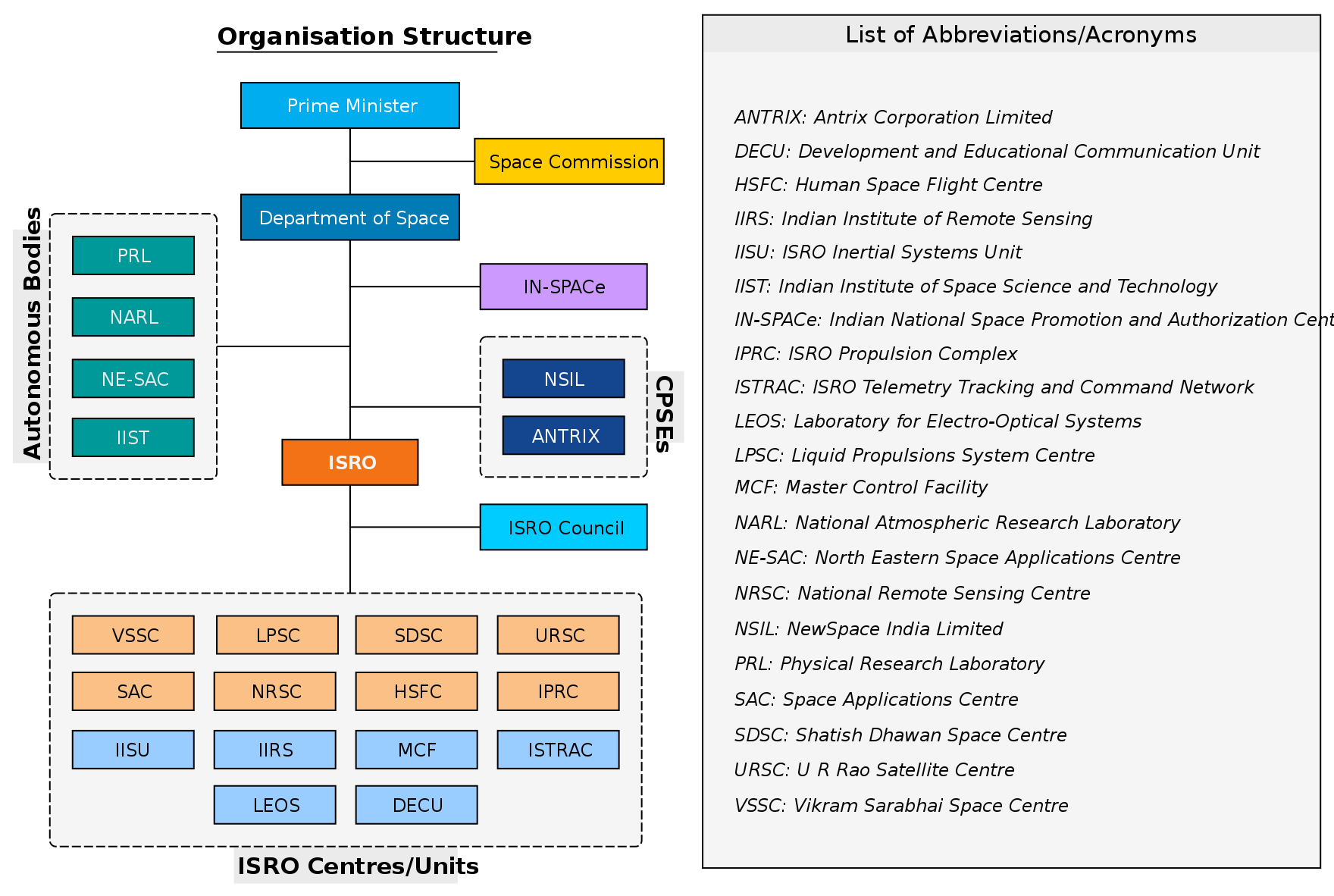 Department of Space (India) - organization chart