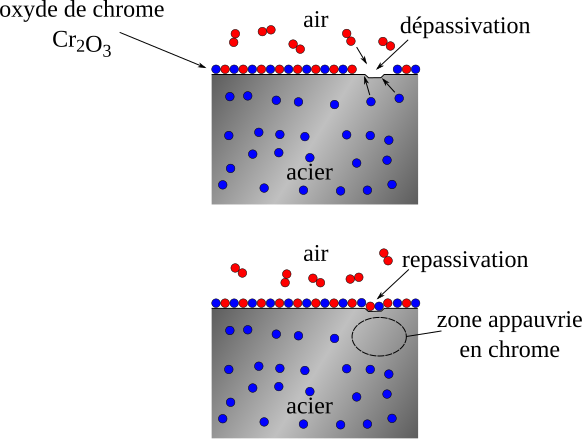 File:Depassivation repassivation inox.svg