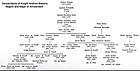 Descendants of Andries Boelens. Overview of the personal family relationships of the Amsterdam regent-dynasties Boelens Loen, De Graeff, Bicker (van Swieten), Witsen and Johan de Witt in the Dutch Golden Age Descendants of Knight Andries Boelens (1455-1519).jpg