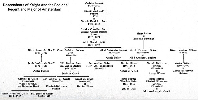 Overview of the personal family relationships of the Amsterdam oligarchy between the regent-dynasties Boelens Loen, De Graeff, Bicker (van Swieten), W