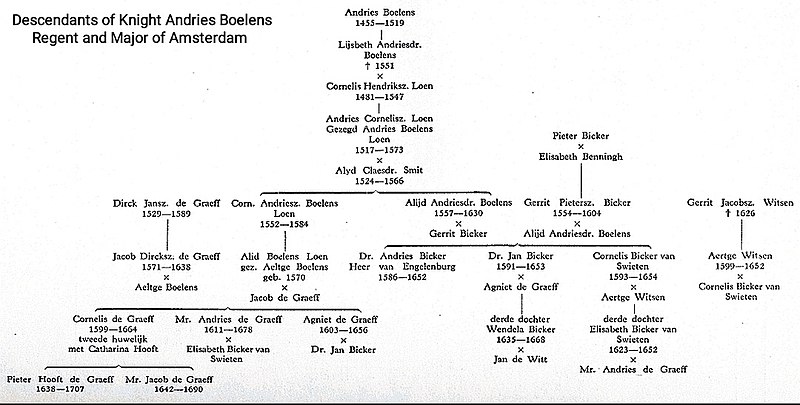 File:Descendants of Knight Andries Boelens (1455-1519).jpg