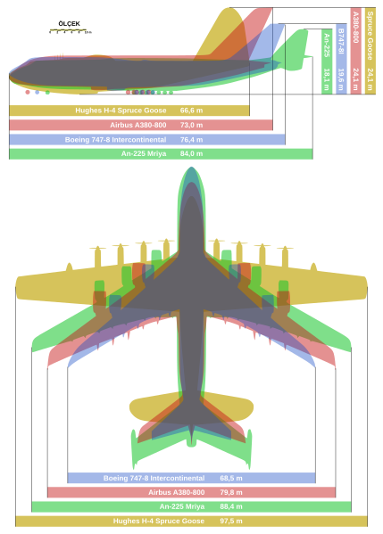 File:Dev uçakların karşılaştırılması.svg