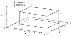 Example of a discrete recombination in the three-dimensional case. The two possible offspring lie on the corners of the cuboid marked in blue. Discrete Recombination-3Dim.png