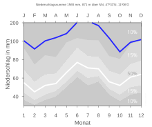 Niederschlagsdiagramm