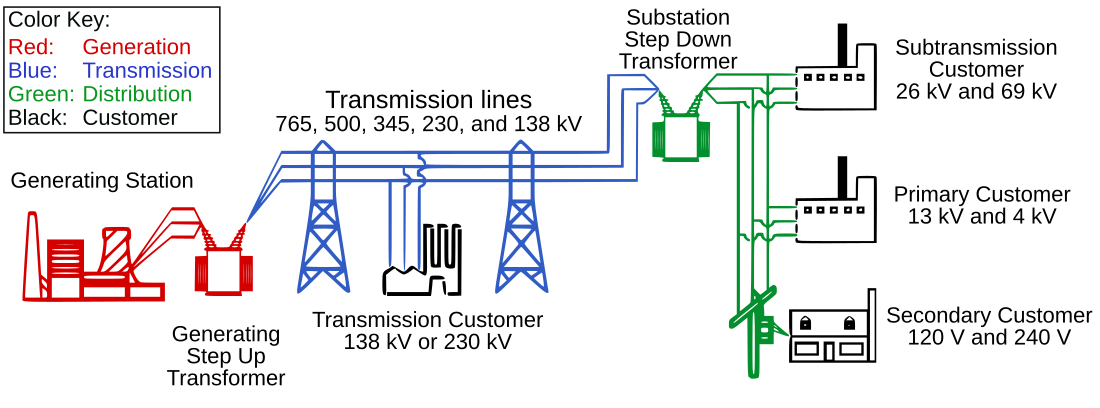 輸電網路