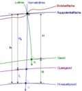 Vorschaubild für Höhe (Geodäsie)