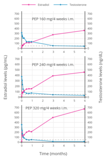 Estradiol and testosterone levels with polyestradiol phosphate 160, 240, or 320 mg once every 4 weeks by intramuscular injection in men with prostate cancer.