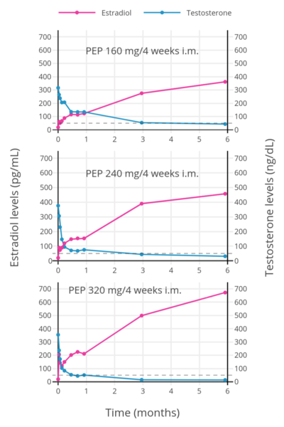 File:Estradiol and testosterone levels with polyestradiol phosphate in men with prostate cancer.png