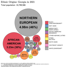 Packed circles diagram showing estimates of the ethnic origins of people in Georgia in 2021. Ethnic Origins in Georgia.png