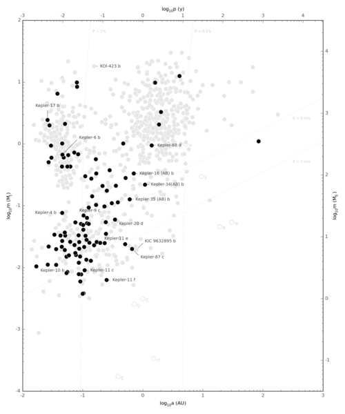 File:Exoplanet Period-Mass Scatter Kepler.png