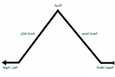 حتى النهاية عندها في هي إلى تتدرج تتشابك الحل التي الذروة تصل ثم إلى الأحداث حل الدرجة