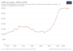 Thumbnail for File:GDP per capita development of Zambia.svg