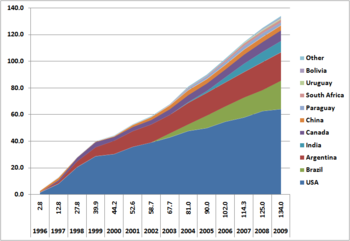 Land area used for genetically modified crops by country (1996-2009), in millions of hectares. In 2011, the land area used was 160 million hectares, or 1.6 million square kilometers. Gmo acreage world 2009.PNG