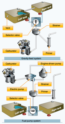 Two ways an aircraft's engine may receive fuel--the gravity-feed system, where no fuel pump is required other than a primer, and the fuel-pump system. Gravity-feed and fuel-pump systems.png