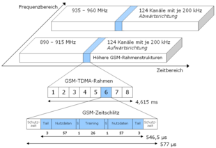 Global System For Mobile Communications: Entstehung von GSM, Technik, Dienste für den Benutzer