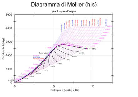 Diagramma Di Mollier Wikiwand