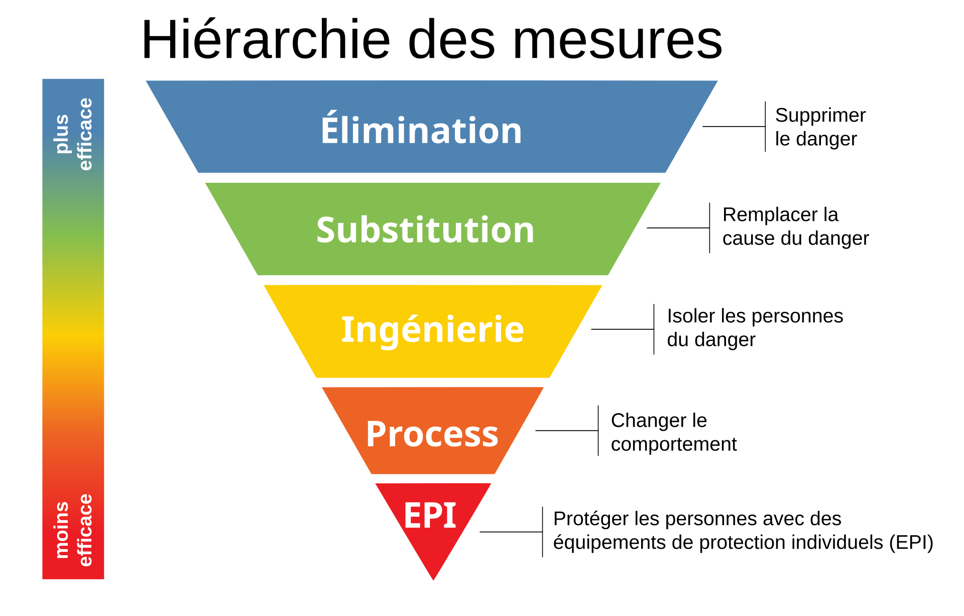 Hiérarchie du contrôle des dangers