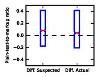 Human bias towards plain-text-to-markup ratio