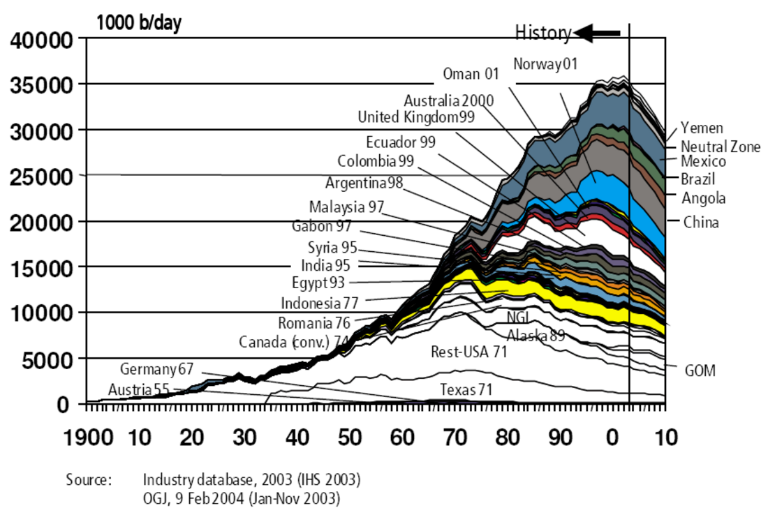 Peak oil