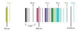 The hydrogen spectral series, on a logarithmic scale. The frequencies of the emission lines are proportional to differences of pairs of unit fractions. Hydrogen spectrum.svg