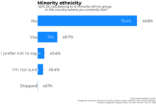 Bar chart showing proportion of Wikipedia readers belonging to a minority ethnic group in their country