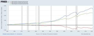 Foreign Trade Of The United States