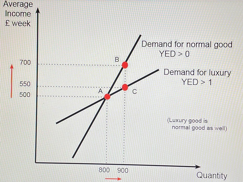 The graph shows the change in demand for both normal goods and luxury goods due to a change in income. When the income rises from 500 to 700, the quantity demanded for normal goods rises from 800 to 900.