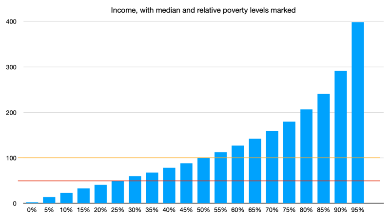 File:Income percentiles, with median and relative poverty levels marked.png
