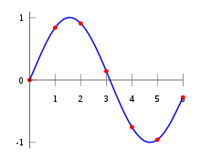 Interpolation example polynomial.svg
