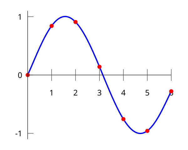 Tiedosto:Interpolation example polynomial.svg