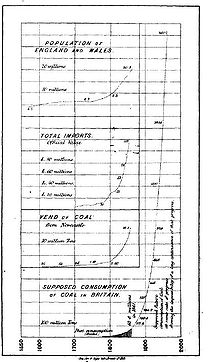 Jevons' graph extrapolating to 1970 the exponential growth of coal production Jevons-exponential growth.jpg