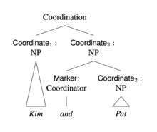 Tree diagram for "Kim and Pat" in the style of The Cambridge Grammar of the English Language Kim and Pat.png