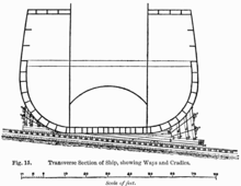 Section of Great Eastern with launching cradle on slipway Life of Brunel - Fig 15 - Transverse Section of the Cradles and the Launching Ways of the 'Great Eastern' Steam-Ship.png