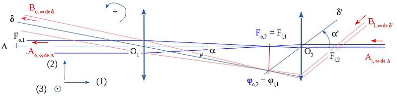 File:Lunette astronomique - cheminement de pinceaux.jpg