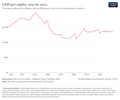 Image 24Historical change in per capita GDP of Madagascar since 1950 (from Madagascar)